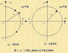 奈奎斯特穩定判據