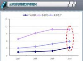 應收賬款周轉次數