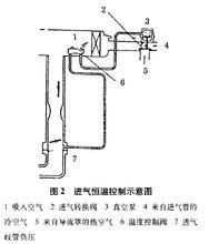 圖2進氣恆溫控制示意圖