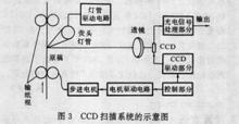 傳真掃描