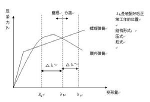 膜片彈簧離合器