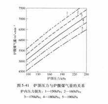 圖3 爐頂壓力和爐腹煤氣量的關係