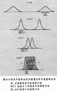 高分子濃溶液