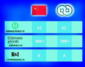 銀行信用評級