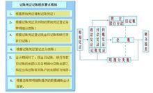 記賬程式