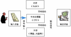 計算機工作原理