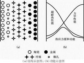 梯度功能材料