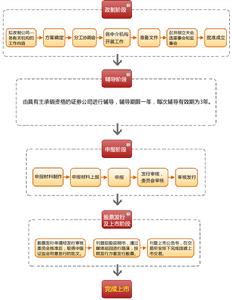 上市流程