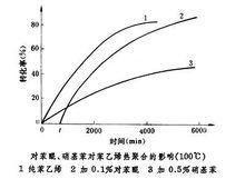 阻聚劑對聚合的影響