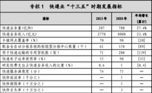 專欄1快遞業“十三五”時期發展指標