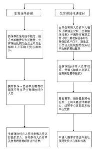 生育保險報銷流程