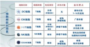 腫瘤五種細胞治療技術