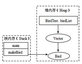 堆記憶體