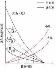 圖 3 —2 不同島上物種遷入率和滅亡率