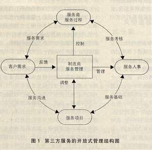 開放式系統