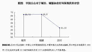 環保民生指數