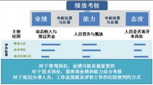 績效管理結構圖