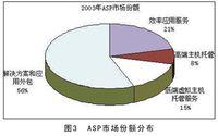 ASP商業模式