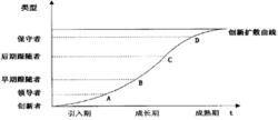 創新擴散