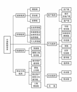 稅制體系