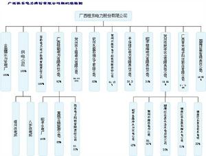 組織結構