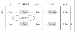 圖1  LTE用戶面時延示意圖