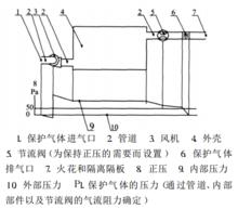 圖2.採用連續通風正壓外殼(帶火花和隔離隔板)