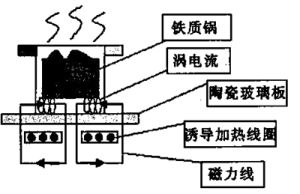 電磁爐工作原理