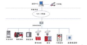 動力環境監控系統