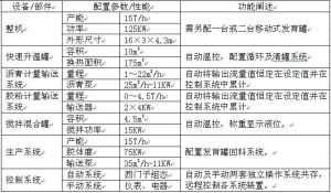 橡膠改性瀝青設備XL-15M移動式設備