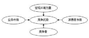 基本競爭優勢模型