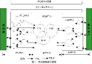 物流學科