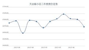 價格走勢圖