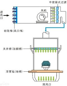 過濾棉在噴漆房的套用示意圖