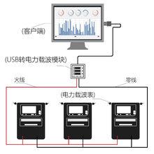 電力載波