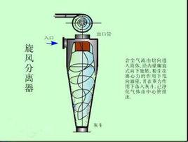 三級旋風分離器