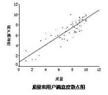 質量和客戶滿意度散點圖