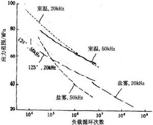 振動強度