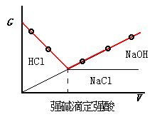 電導滴定法