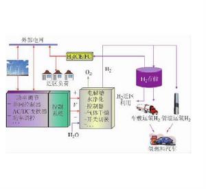 風氫耦合發電