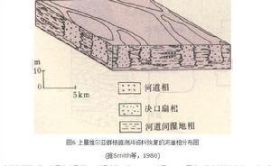 河流沉積體系