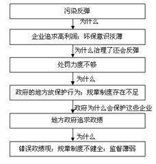 利益分析法