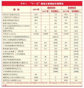 圖表：專欄1 “十一五”規劃主要指標實現情況 新華社發