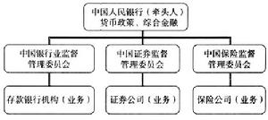 保險監管