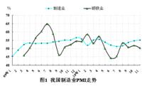 製造業採購經理指數