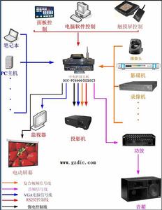 一體化中控