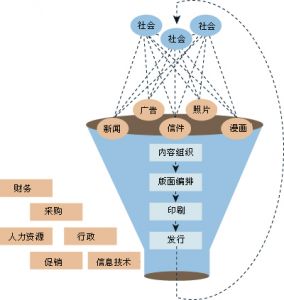 某家報紙的組織運作圖