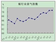 銀行業景氣指數