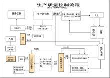 上海火炬潤滑油生產質量控制流程