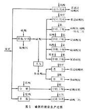 磷肥酸法生產過程